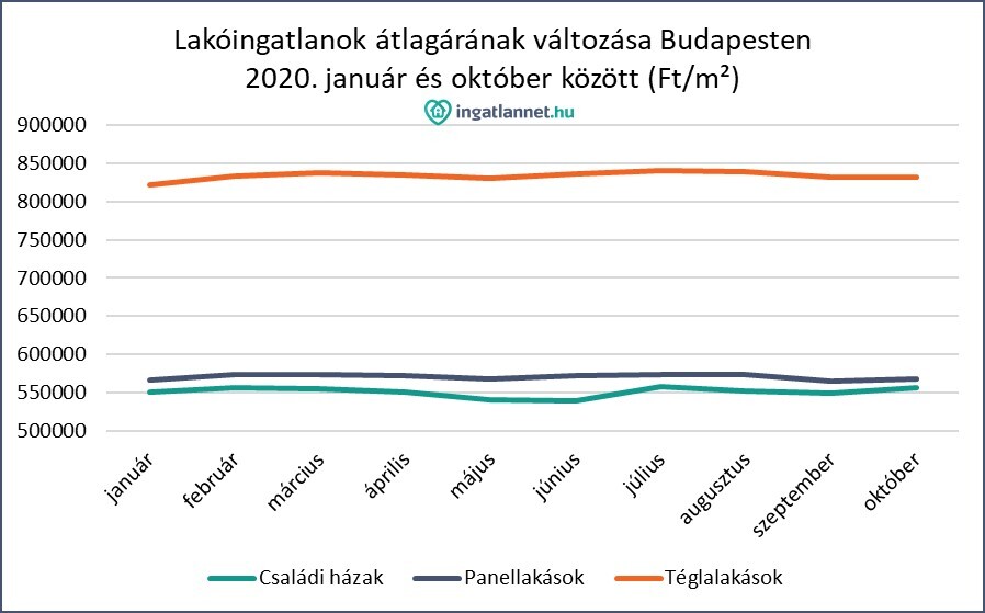 Lakóingatlanok átlagárának változása Budapesten