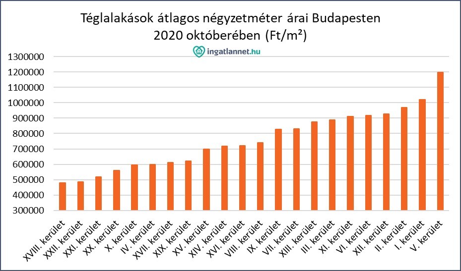 Téglalakások átlagos négyzetméter árai Budapesten