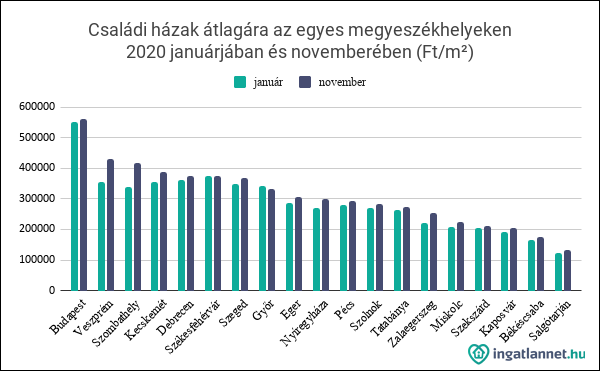 Családi házak átlagára az egyes megyeszékhelyeken hazánkban