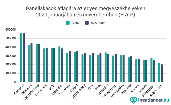 Panellakások átlagára az egyes megyeszékhelyeken _2020 januárjában és novemberében