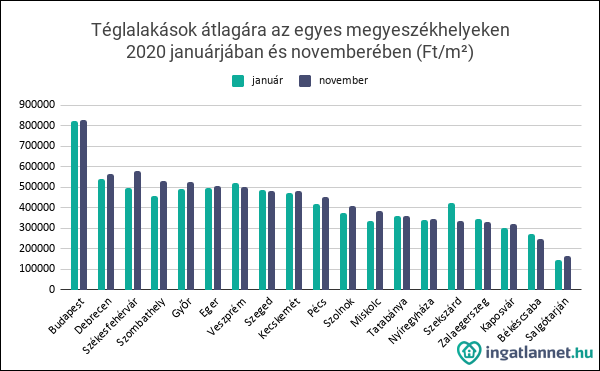 Téglalakások átlagára az egyes megyeszékhelyeken_2020 januárjában és novemberében (Ft_m²)