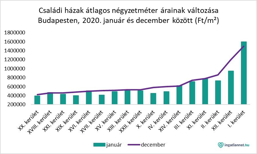 Családi házak átlagos négyzetméter árainak változás Budapesten diagramon