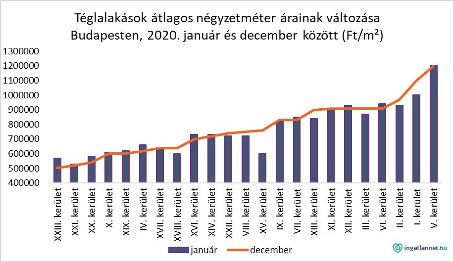 Téglalakások átlagos négyztméter árainak változása Budapesten diagamon
