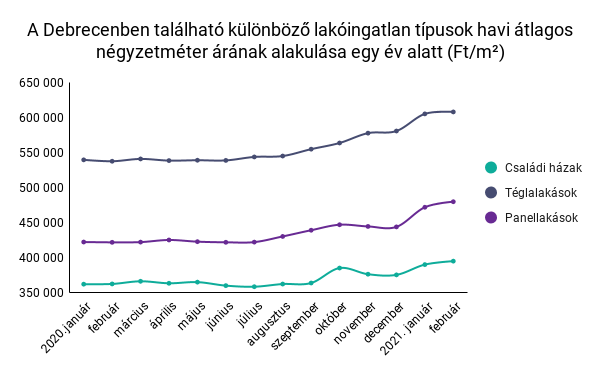 A Debrecenben található különböző lakóingatlan típusok havi átlagos négyzetméter árának alakulása egy év alatt (Ft/m²)