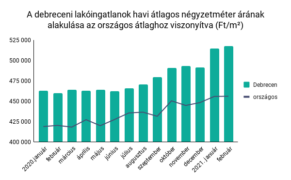 A debreceni lakóingatlanok havi átlagos négyzetméter árának alakulása az országos átlaghoz viszonyítva (Ft/m²)