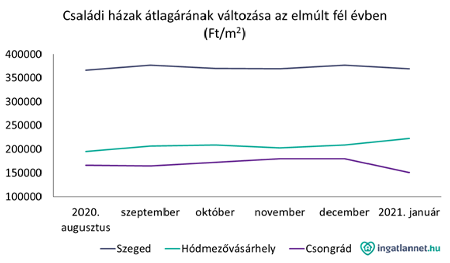 Családi házak átlágárának változása grafikonon