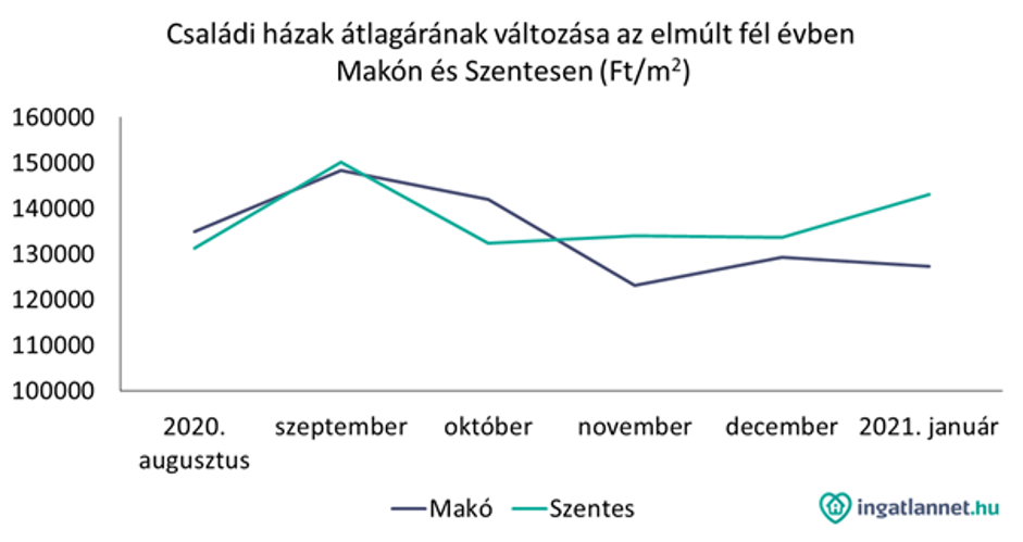 Családi házak átlagárának változása Makón és Szentesen