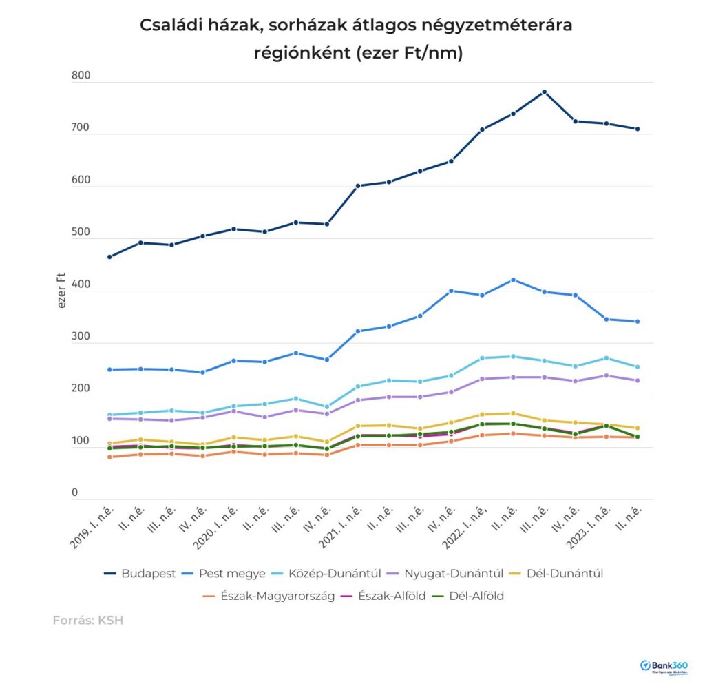 családi házak árának változása