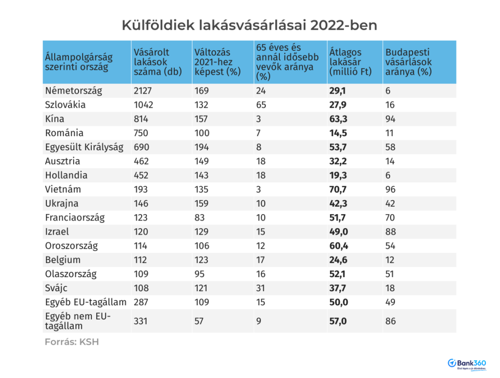 milliókat költenek a külföldiek nálunk