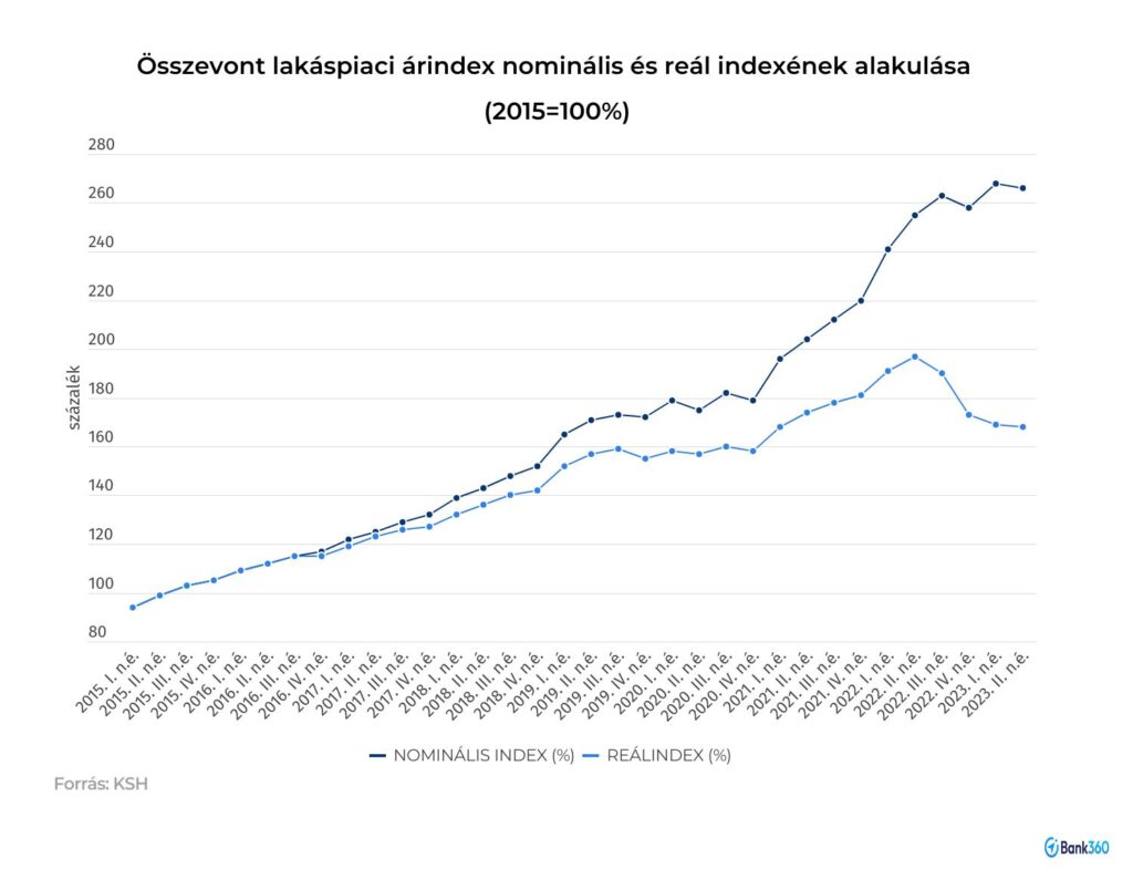 lakárárak megtorpantak