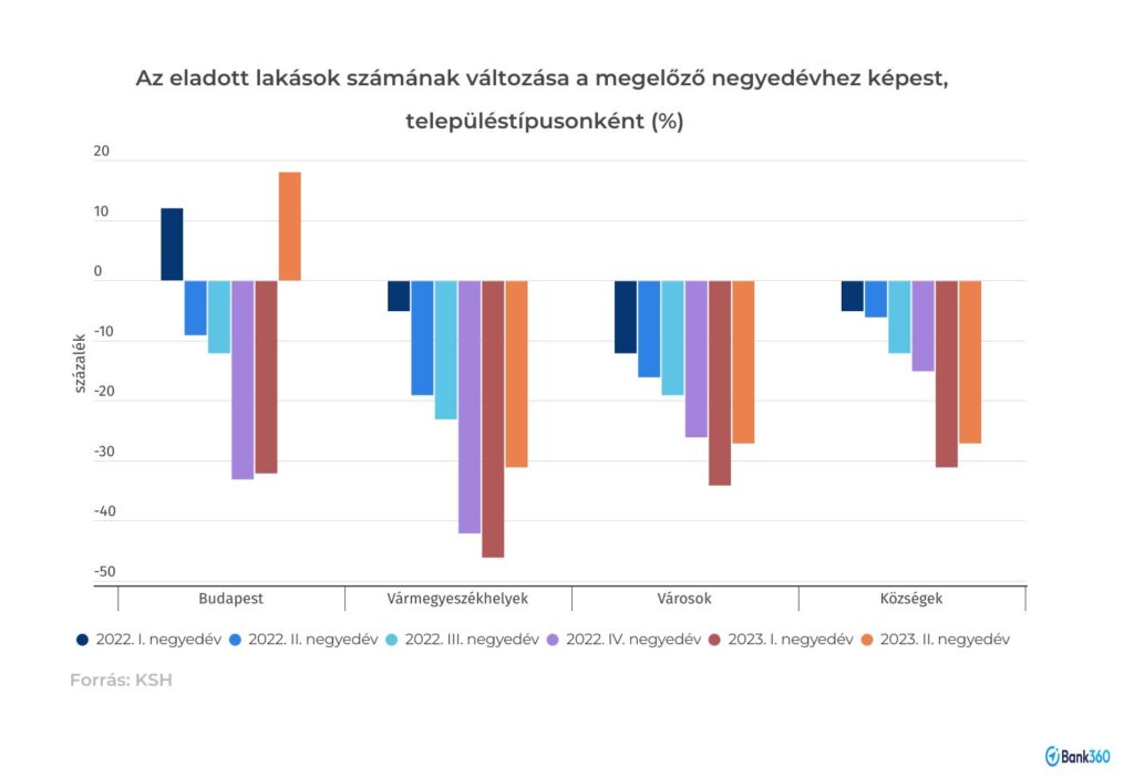 vidéken kevesebb lakást adtak el