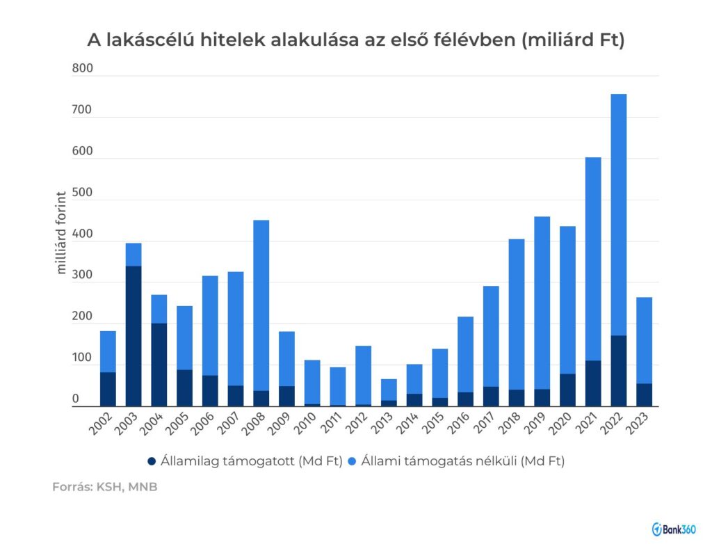 kevesebb a lakáshitel