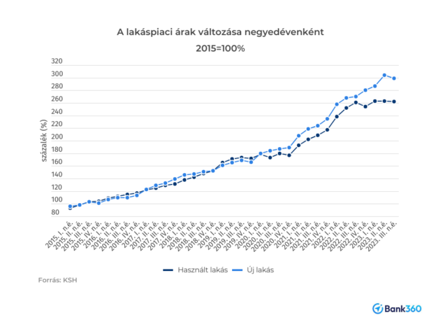 megállt a lakásárak emelkedése