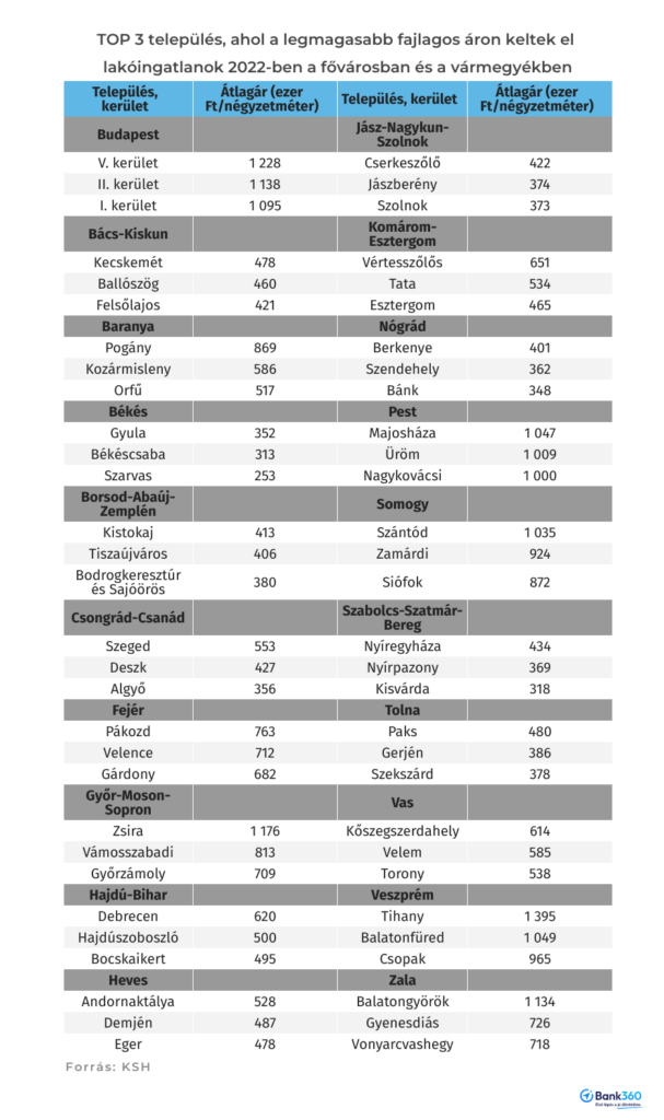 legdrágább lakások megyénként