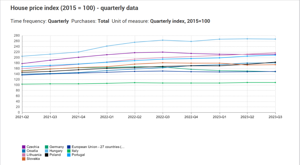 Európában nincs párja a magyar áremelkedésnek
