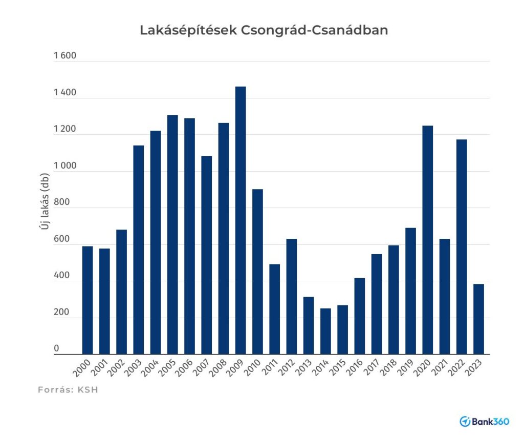 Újlakás építések Csongrád-Csanád vármegyében