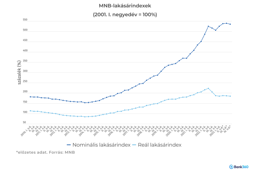 lakásárak változása