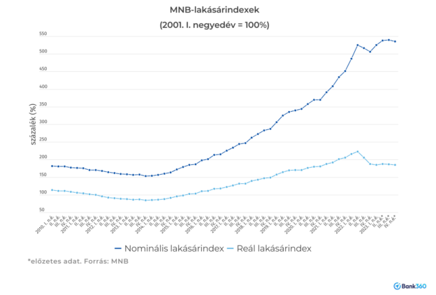 lakásárak változása