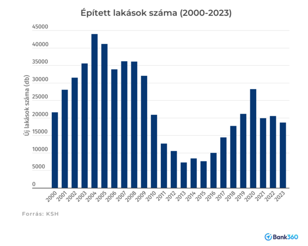 hazai lakásépítések